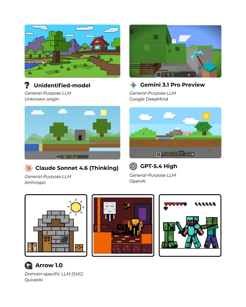 “制作一张我的世界（Minecraft）截图的 SVG” https://t.co/B8VfFSNGyD > 引用 @ItsBrain4Brain： > 你能猜出是哪个模型制作了…