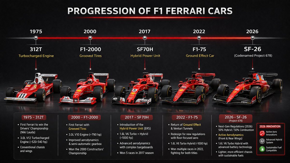 信息图,展示 F1 法拉利赛车从老款到最新 2026 款法拉利 F1 赛车的演变历程,车型为 SF-26(代号 Project 678),该车于 2026 年 1 月 23 日正…