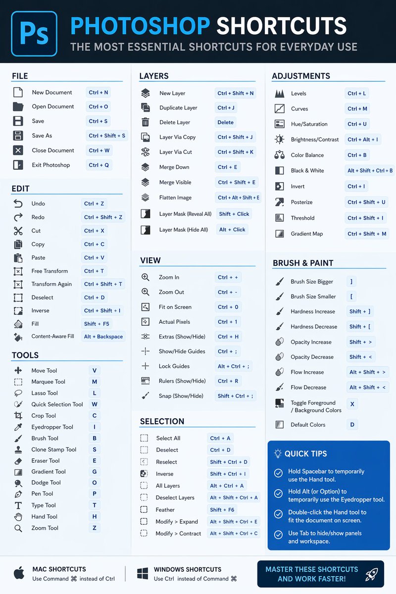 创建一个简洁现代的信息图，展示最实用的 Photoshop 快捷键，分类清晰、易于阅读 感谢 @CharaspowerAI 提供的创意和提示 https://…