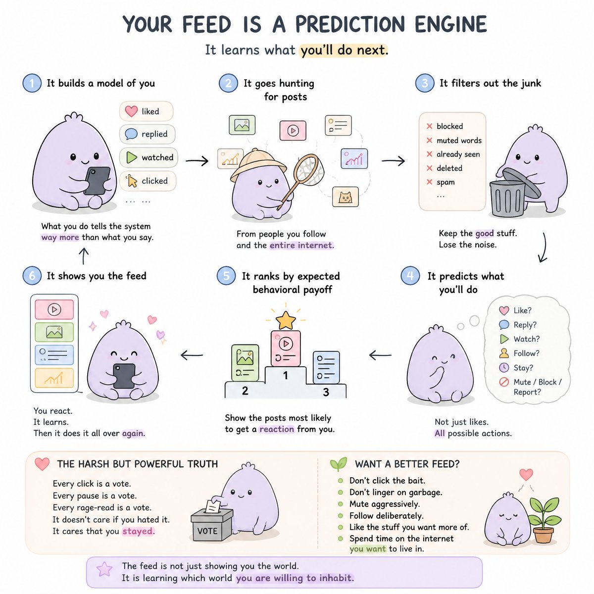 "<a long chatgpt summary of the x recommendation algo> teach me this visually, a very sim…