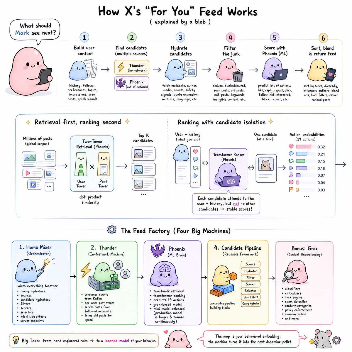 "<a long chatgpt summary of the x recommendation algo> teach me this visually, a very sim…