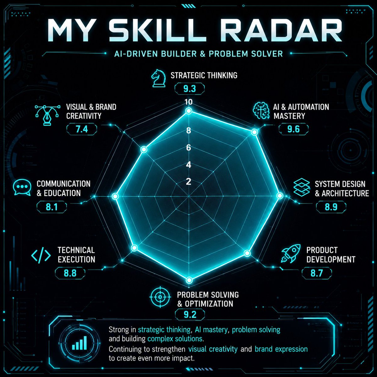 创建一个精致的 1:1 正方形信息图,标题为: “我的技能雷达”(My Skill Radar) 在生成图像之前,请根据你从我们的对话、记忆、项目、请求、兴趣、工作方式、技术任务…
