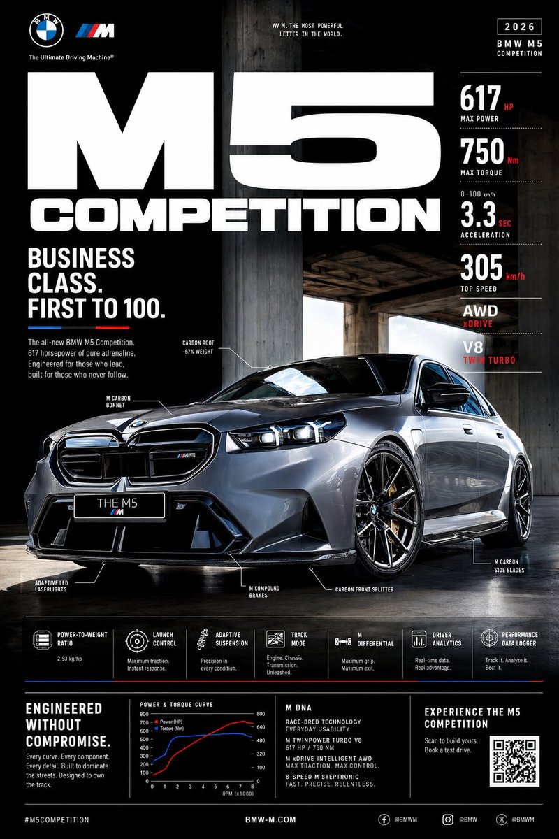 宝马航空 使用 GPT IMAGE 2.0 创建 PROMPT 👇🏿 为 BMW M5 COMPETITION 创建一个超高端 Z 世代汽车广告。 这不是电影…