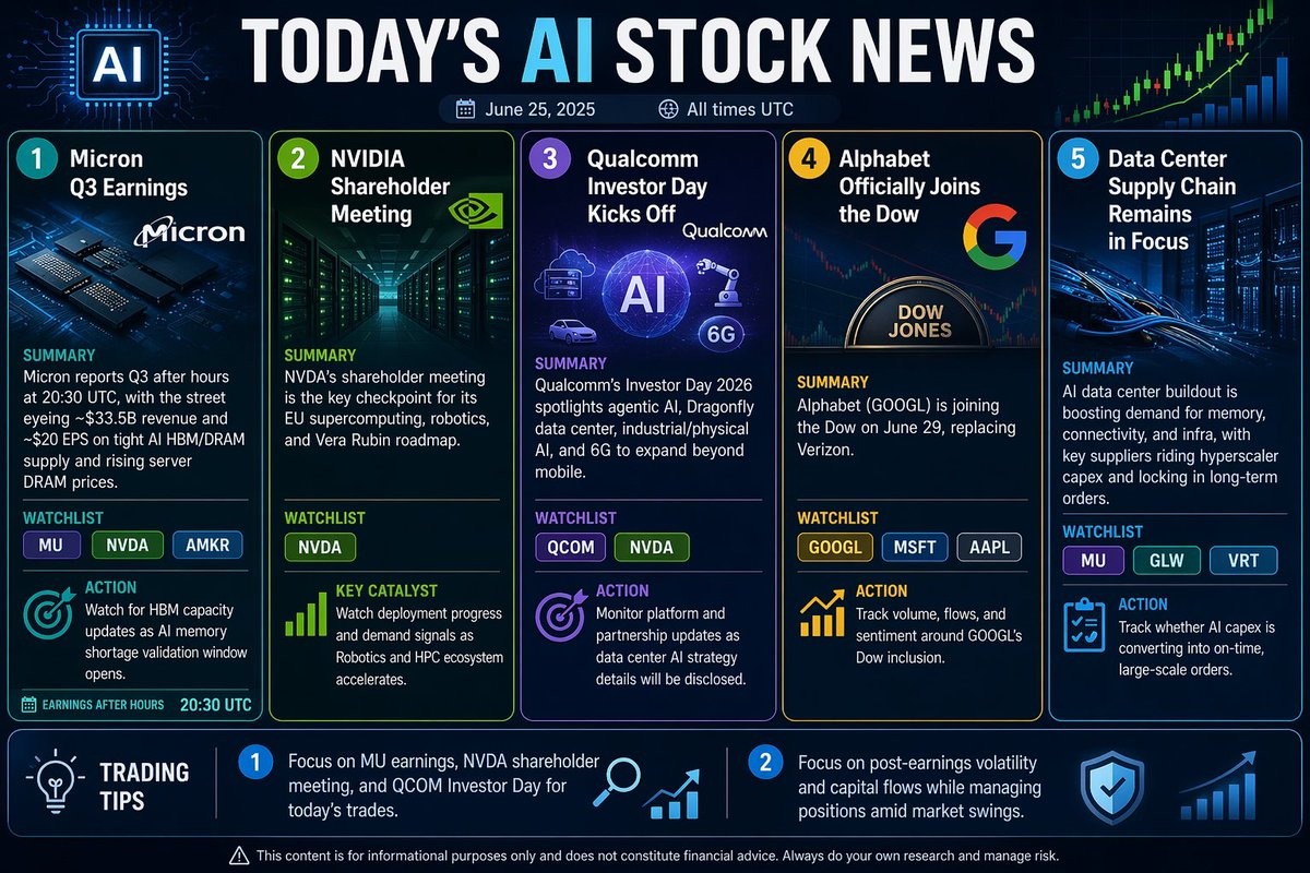 ➡️ 分析美光（$MU）即将发布的财报和英伟达（$NVDA）股东大会。回顾近期财务表现、增长前景、与 AI 相关的催化剂、主要风险，以及潜在的看涨和看跌情景。建议交易者应关注的重…