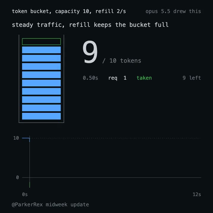 解释一下令牌桶限流器（token bucket rate limiter），只使用 canvas，不使用任何库，每一帧都是时间的纯函数，这样我的渲染器就可以对…